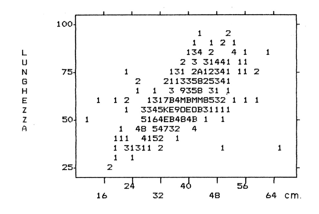 Fig. 5 - "Scatter diagram" delle casse: relazione fra le variabili "LUNGHEZZA" e "ALTEZZA".