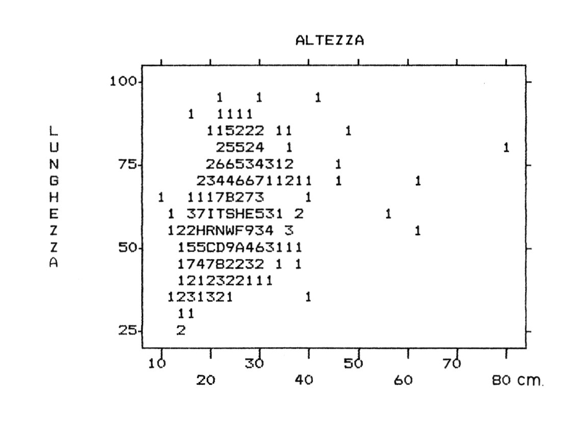 Fig. 6 - "Scatter diagram" delle casse: relazione fra le variabili "LUNGHEZZA" e "LAR­GHEZZA".