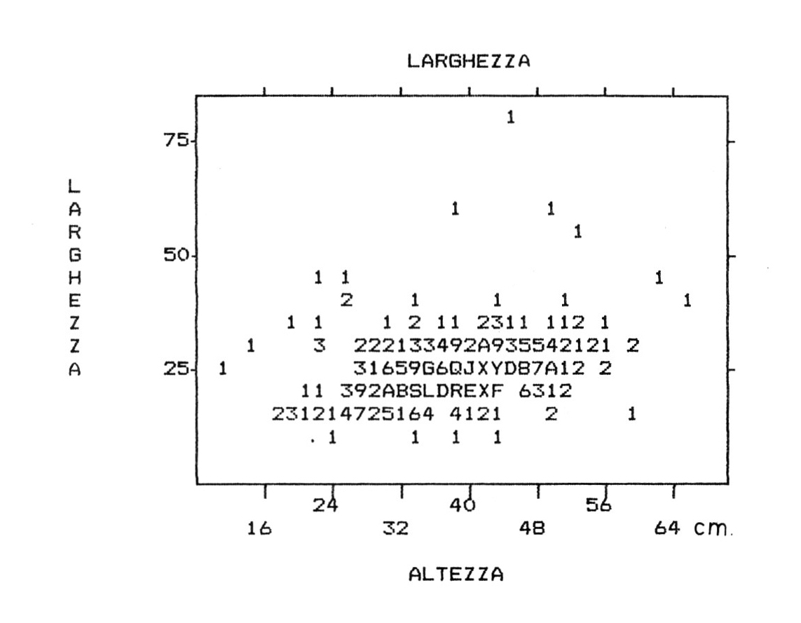 Fig. 7 - "Scatter diagram" delle casse: relazione fra le variabili "LARGHEZZA" e "AL­TEZZA".