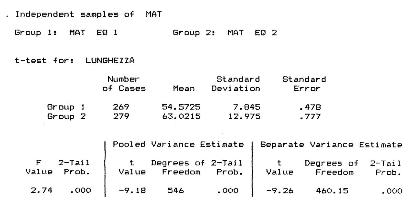 Fig. 10 - Procedura T-TEST. Variabile "LUNGHEZZA"; gruppi: "MAT" "MAT" = 2 (alabastro).1 (tufo);