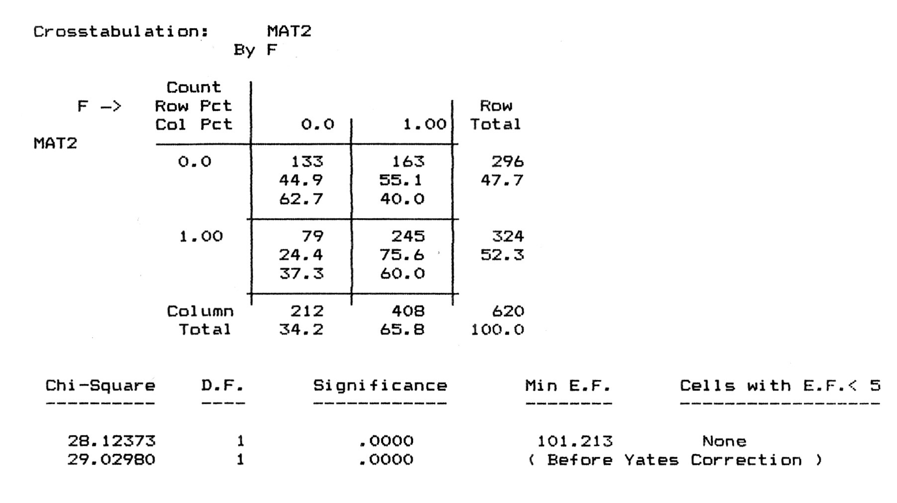 Fig. 13 - Crosstabulation fra le variabili "MAT2" ( = alabastro) e "F" (tipo di cassa F con zoccolo e cornice rilevati).