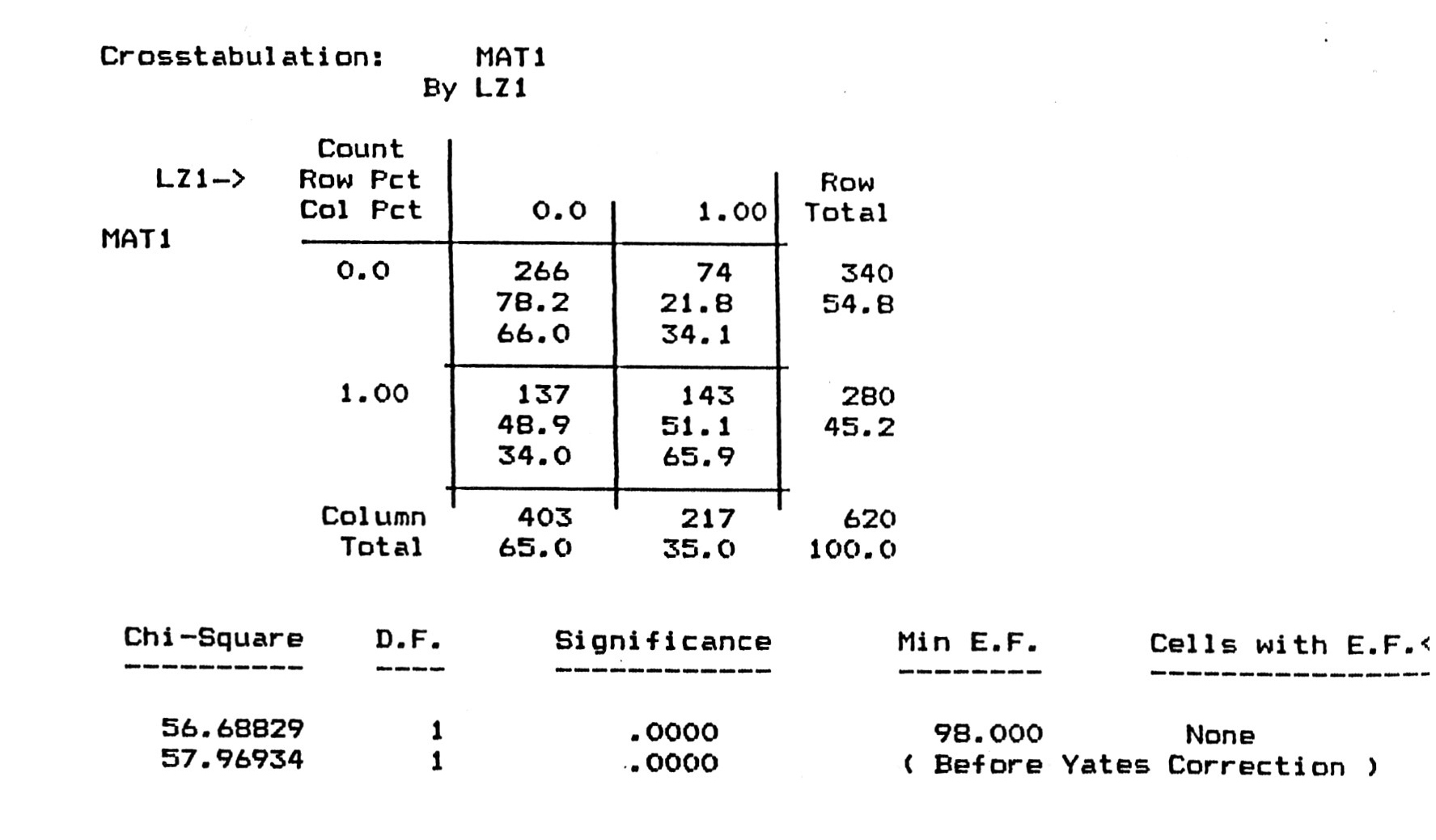 Fig. 14b - Crosstabulation fra le variabili "MATl" ( = tufo) e "LZl" (zoccolo con profilo li­ scio o decorato con semplici modanature).