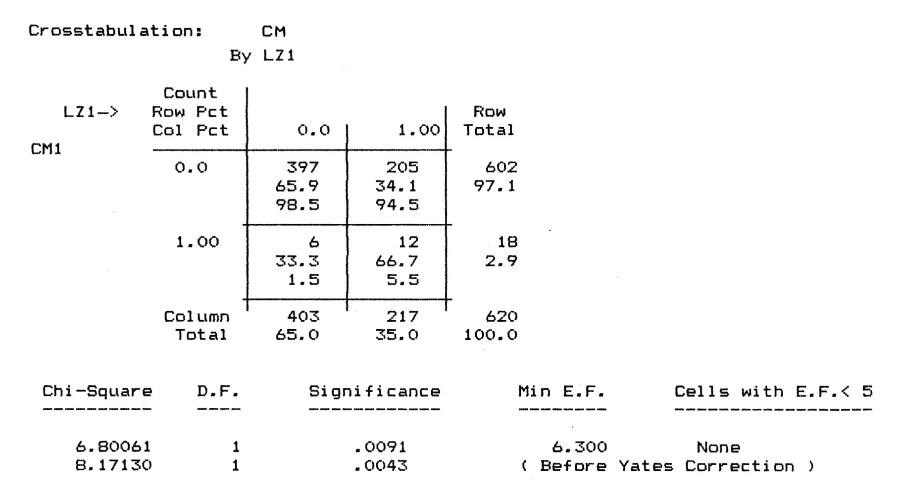 Fig. 15 - Crosstabulation fra le variabili "CM" (tipo di cornice M) e "LZ 1" (zoccolo con pro­ filo liscio o decorato con semplici modanature).