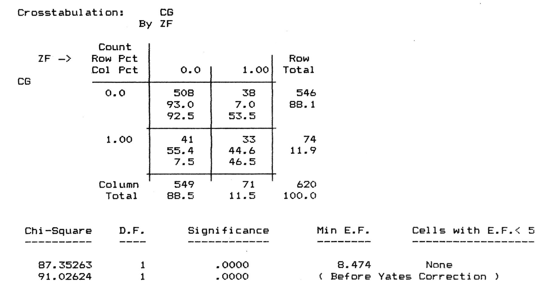 Fig. 19 - Crosstabulation fra le variabili "CG" (tipo di cornice G) e "ZF" (tipo di zoccolo F).