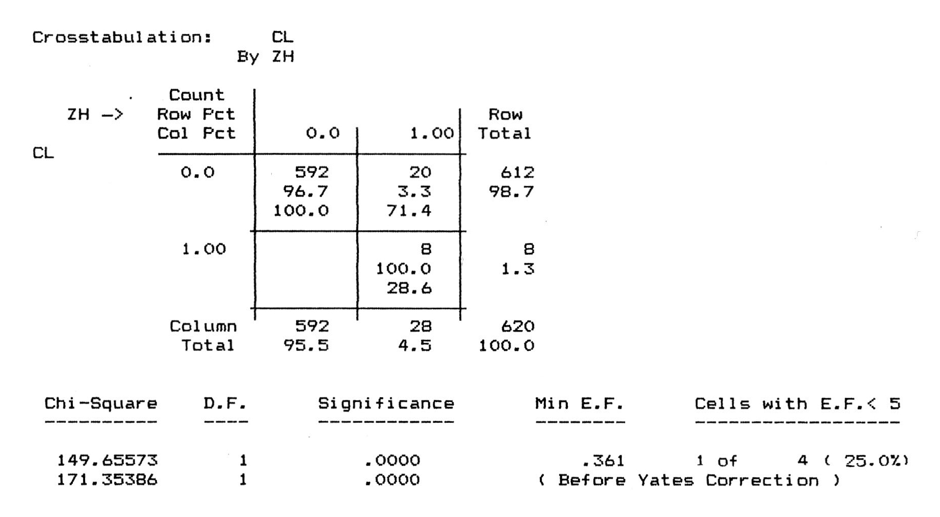 Fig. 21 - Crosstabulation fra le variabili "CL" (tipo di cornice L) e "ZH" (tipo di zoccolo H).