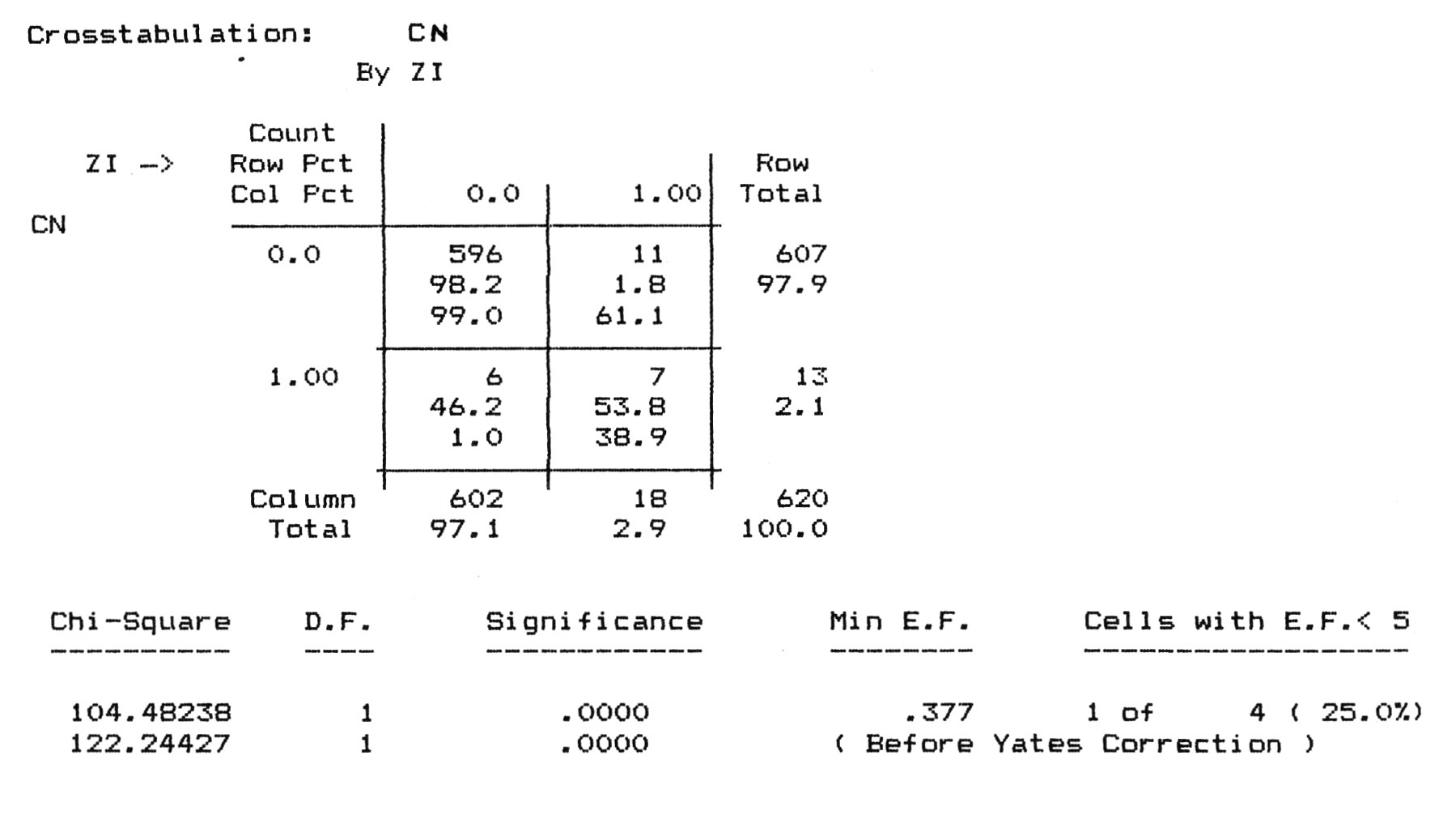 Fig. 23 - Crosstabulation fra le variabili "CN" (tipo di cornice N) e "ZI" (tipo di zoccolo I).