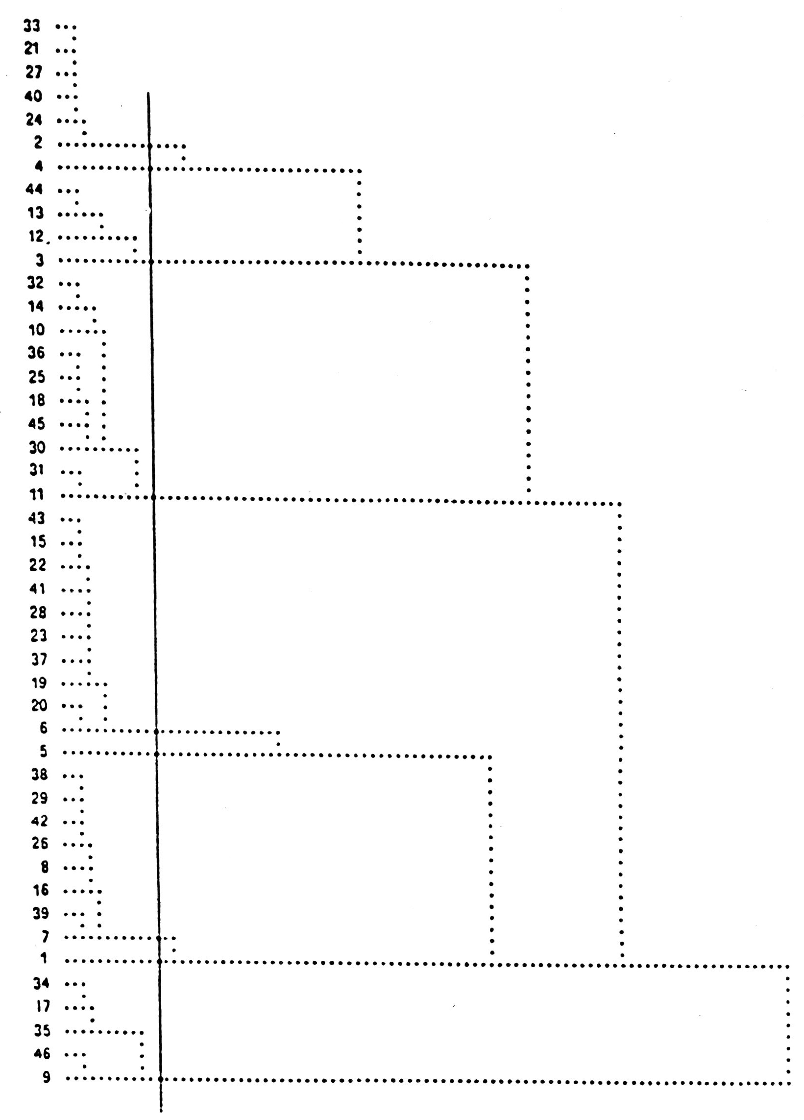 Fig. 28 - Cluster Analysis. Dendrogramma risultante dalla classificazione ascendente gerarchica.