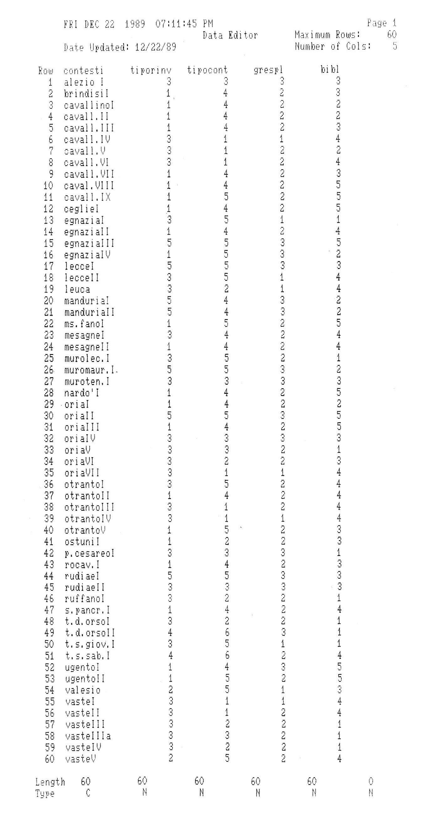 Fig. 3 - Valori delle variabili relative alla classificazione dei contesti.