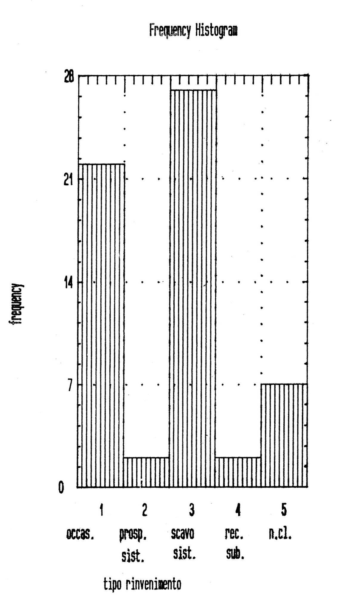 Fig. 6 - Istogramma di frequenza del tipo di rinvenimento.