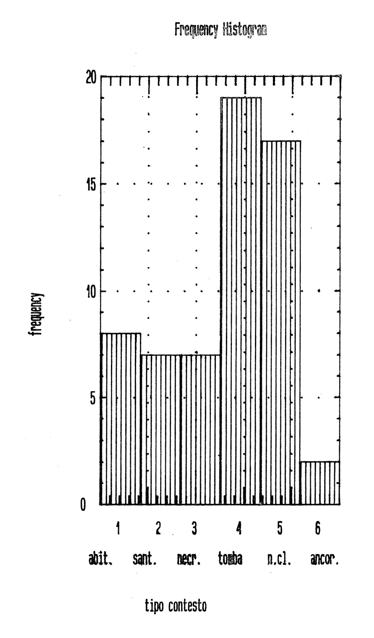 Fig. 8 - Istogramma di frequenza del tipo di contesto.