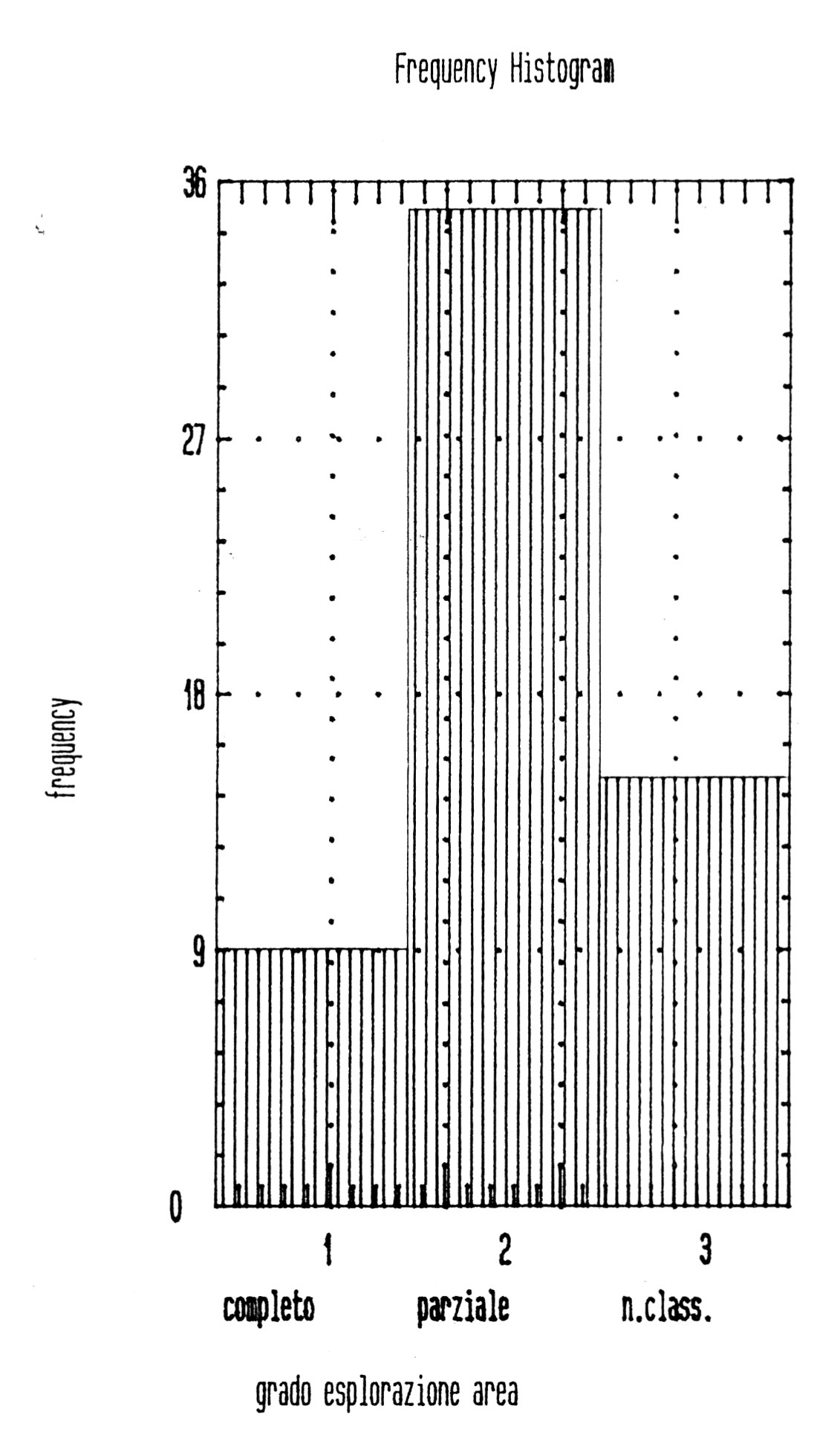 Fig. 10 - Istogramma di frequenza del grado di esplorazione area.