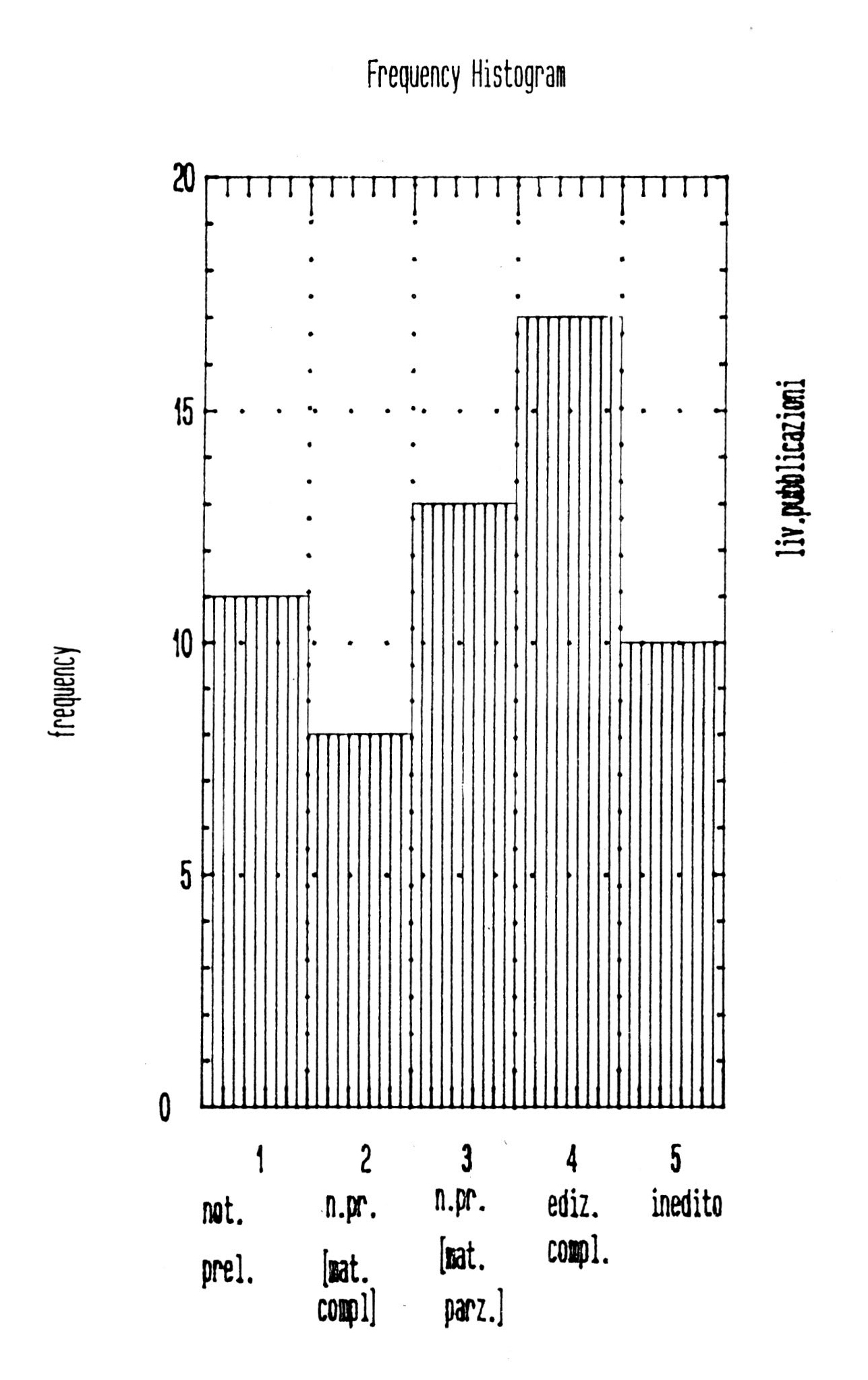 Fig. 12 - Istogramma di frequenza del tipo di bibliografia.