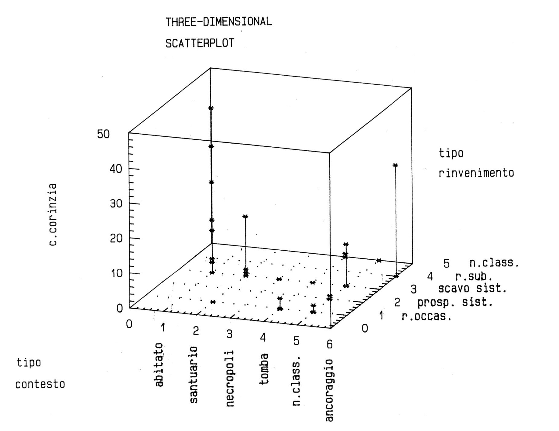 Fig. 19 - Frequenza della ceramica corinzia per tipo di contesto e tipo di rinvenimento.