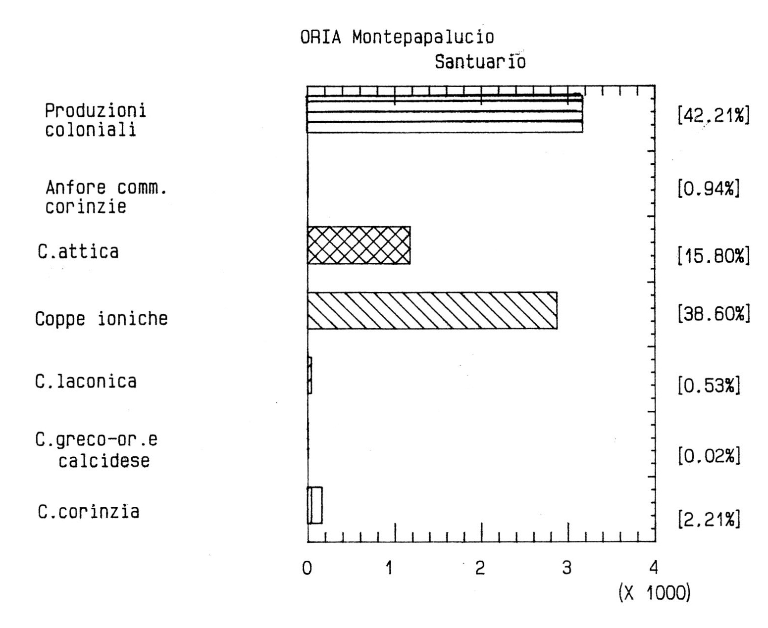 Fig. 20 - Oria (Santuario in zona Montepapalucio). Percentuali della ceramica di importa­ zione.