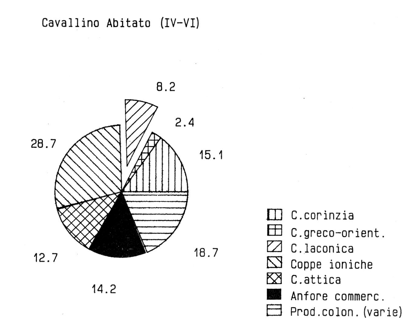 Fig. 21 - Cavallino. Contesti riferibili all'abitato: percentuali della ceramica di importazione.