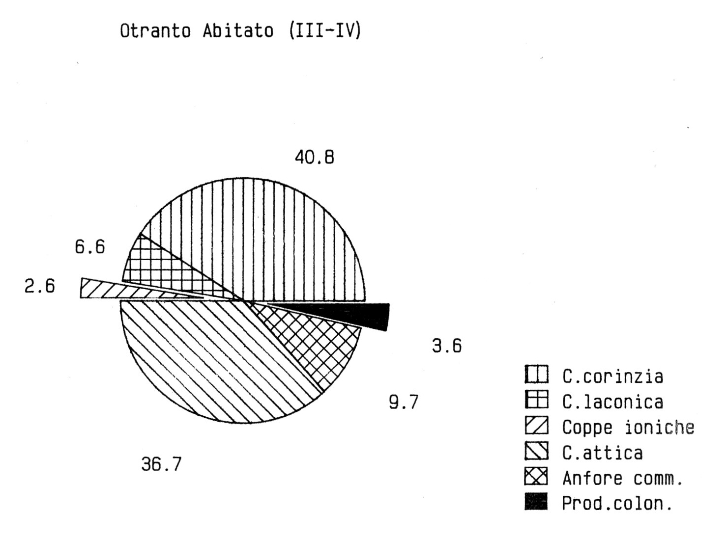 Fig. 22 - Otranto. Contesti di abitato: percentuali della ceramica di importazione.