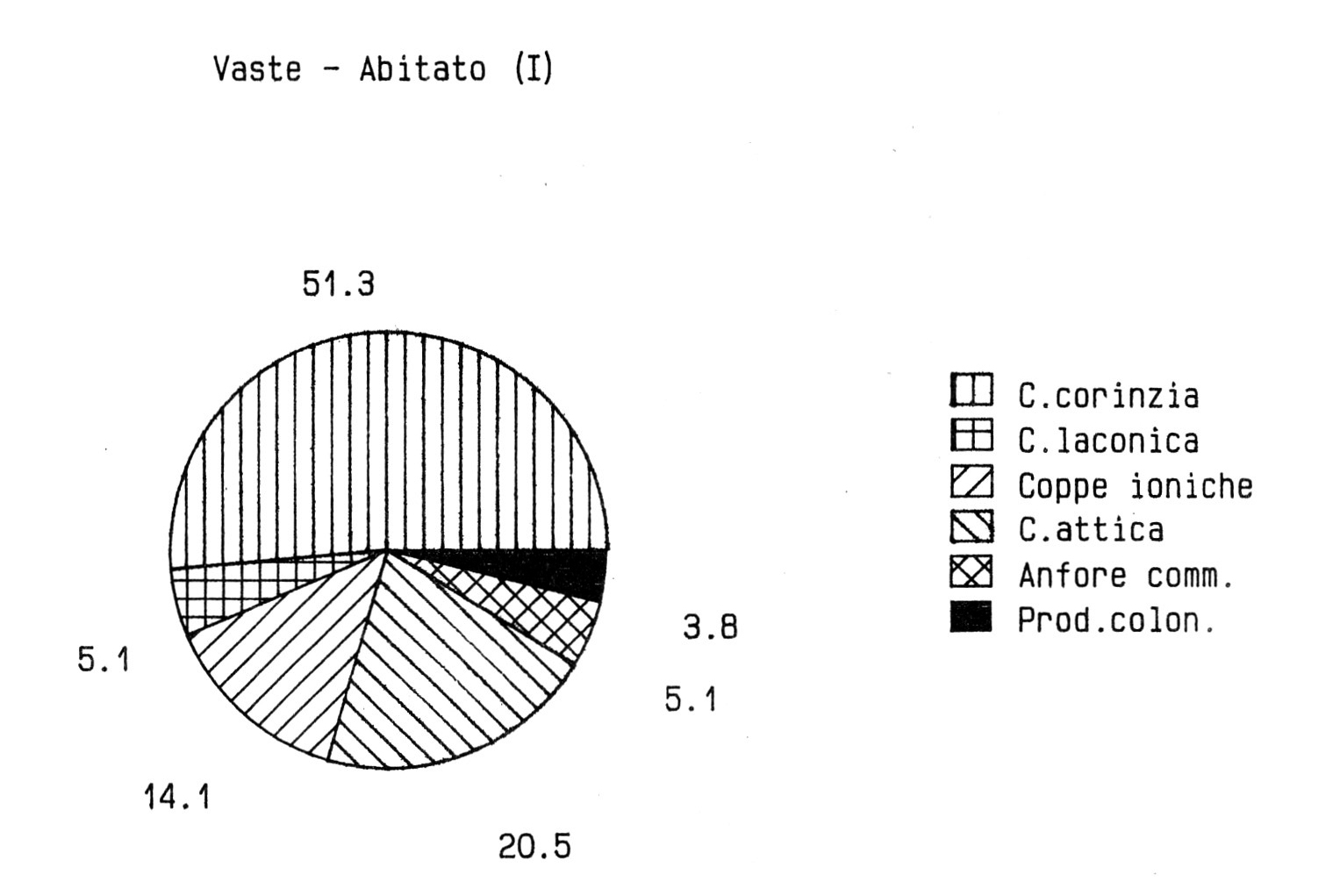 Fig. 23 - Vaste. Abitato: percentuali della ceramica di importazione.