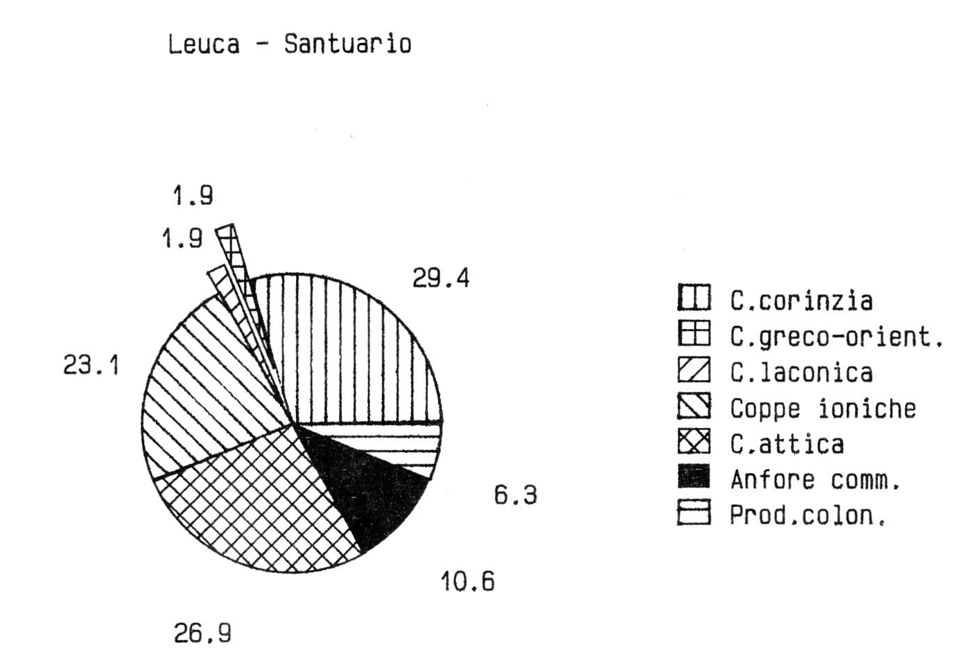 Fig. 24 - Leuca. Percentuali della ceramica di importazione.