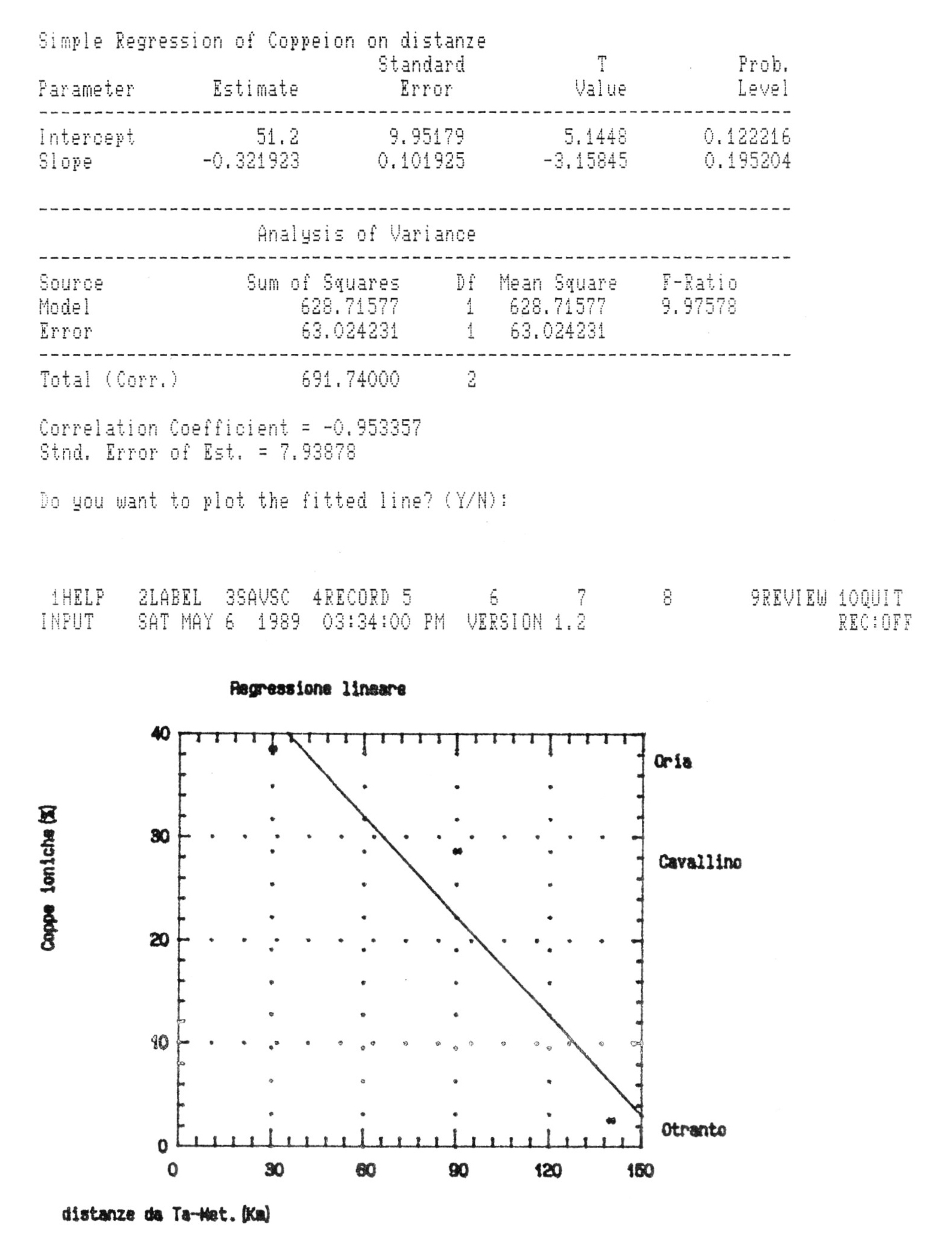 Fig. 25 Analisi di regressione delle percentuali di coppe ioniche riferita ai siti di Oria, Caval­ lino, Otranto.