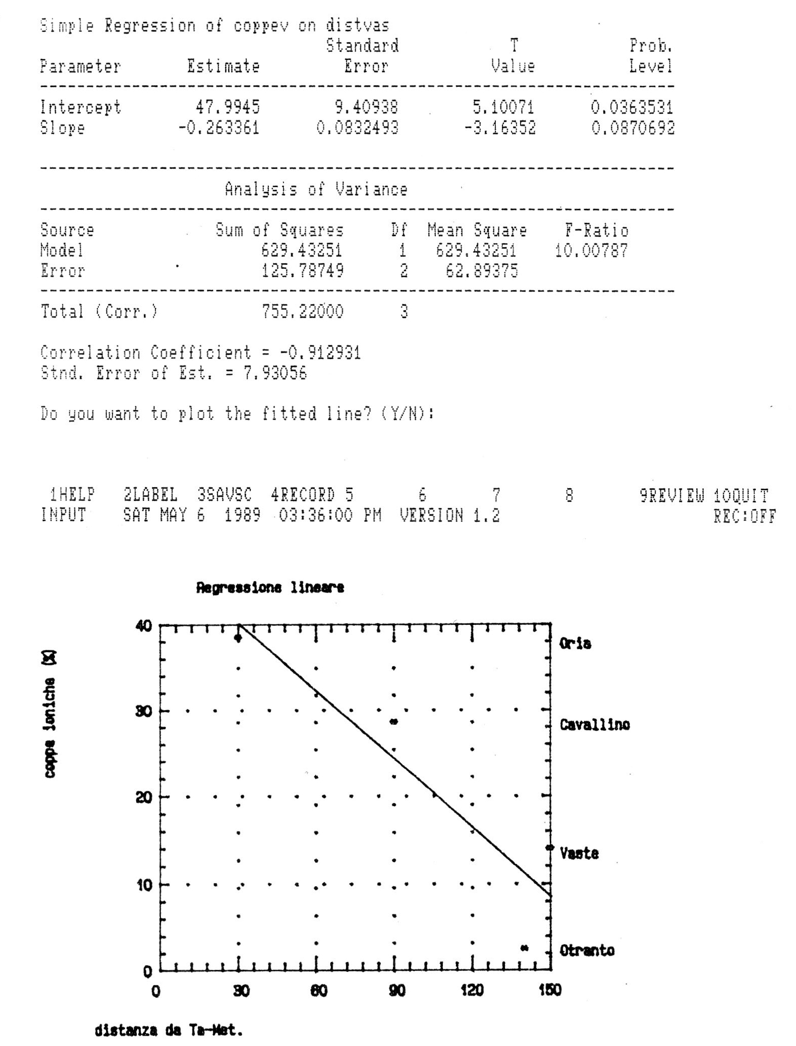 Fig. 26 - Analisi di regressione delle percentuali di coppe ioniche riferita ai siti di Oria, Caval­ lino, Vaste, Otranto.