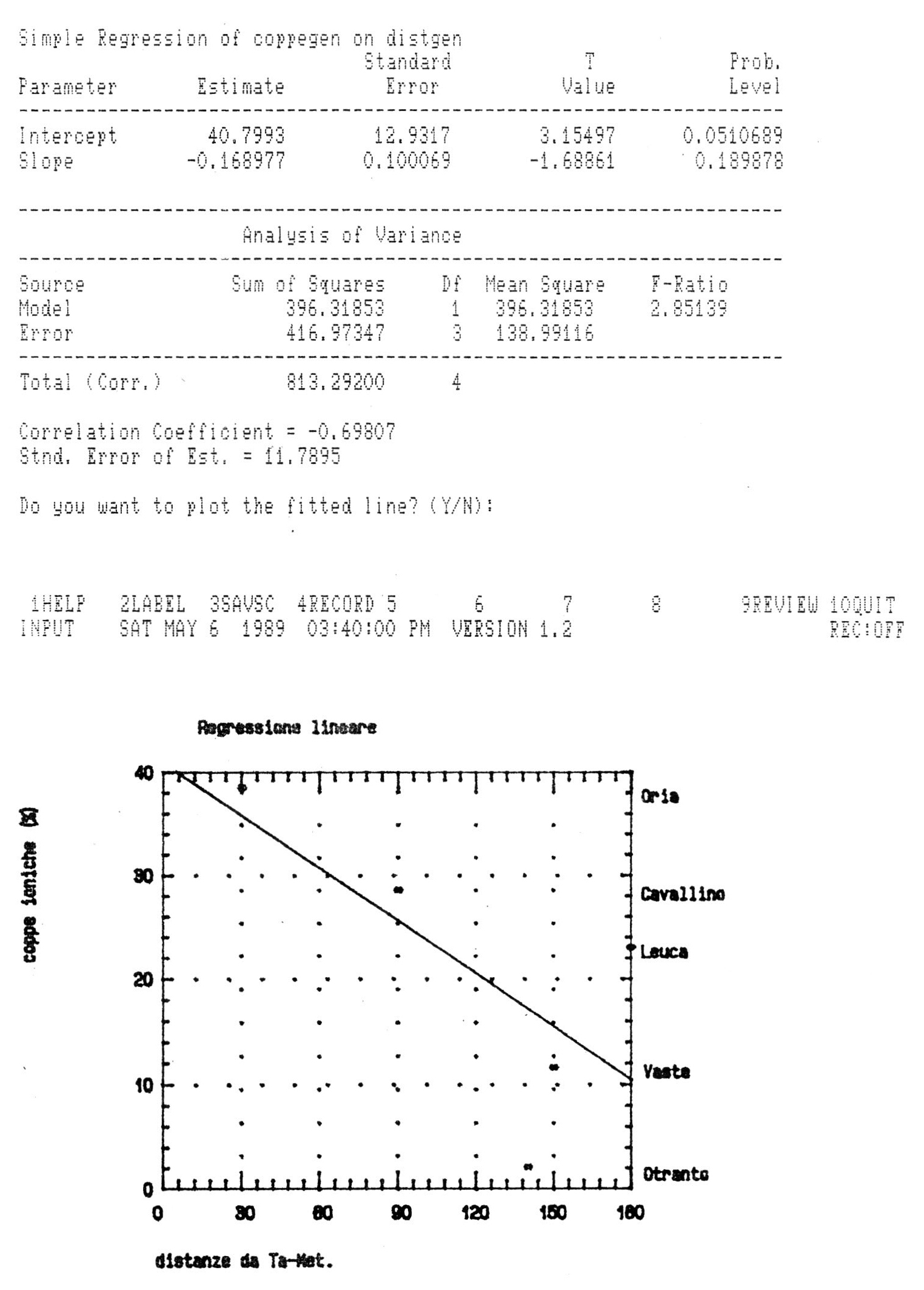 Fig. 28 - Analisi di regressione riferita all'intero campione.