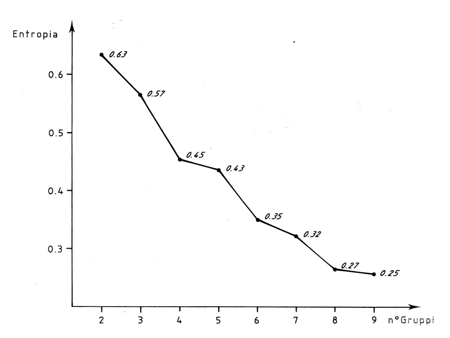 Fig. 2 - Test di validità della ripartizione: andamento dell'entropia in funzione del numero dei gruppi.