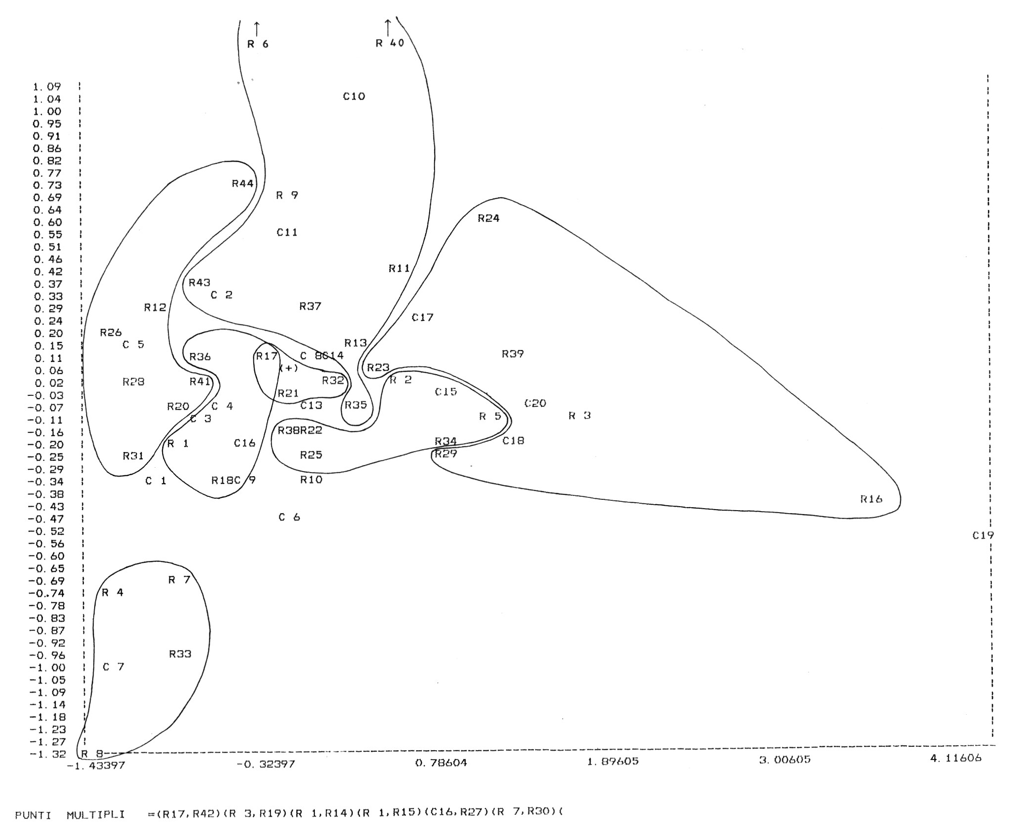 Fig. 3 - Analisi delle corrispondenze: proiezione sui primi due assi dei 44 siti archeologici (Rl, ... R44) e dei 20 parametri