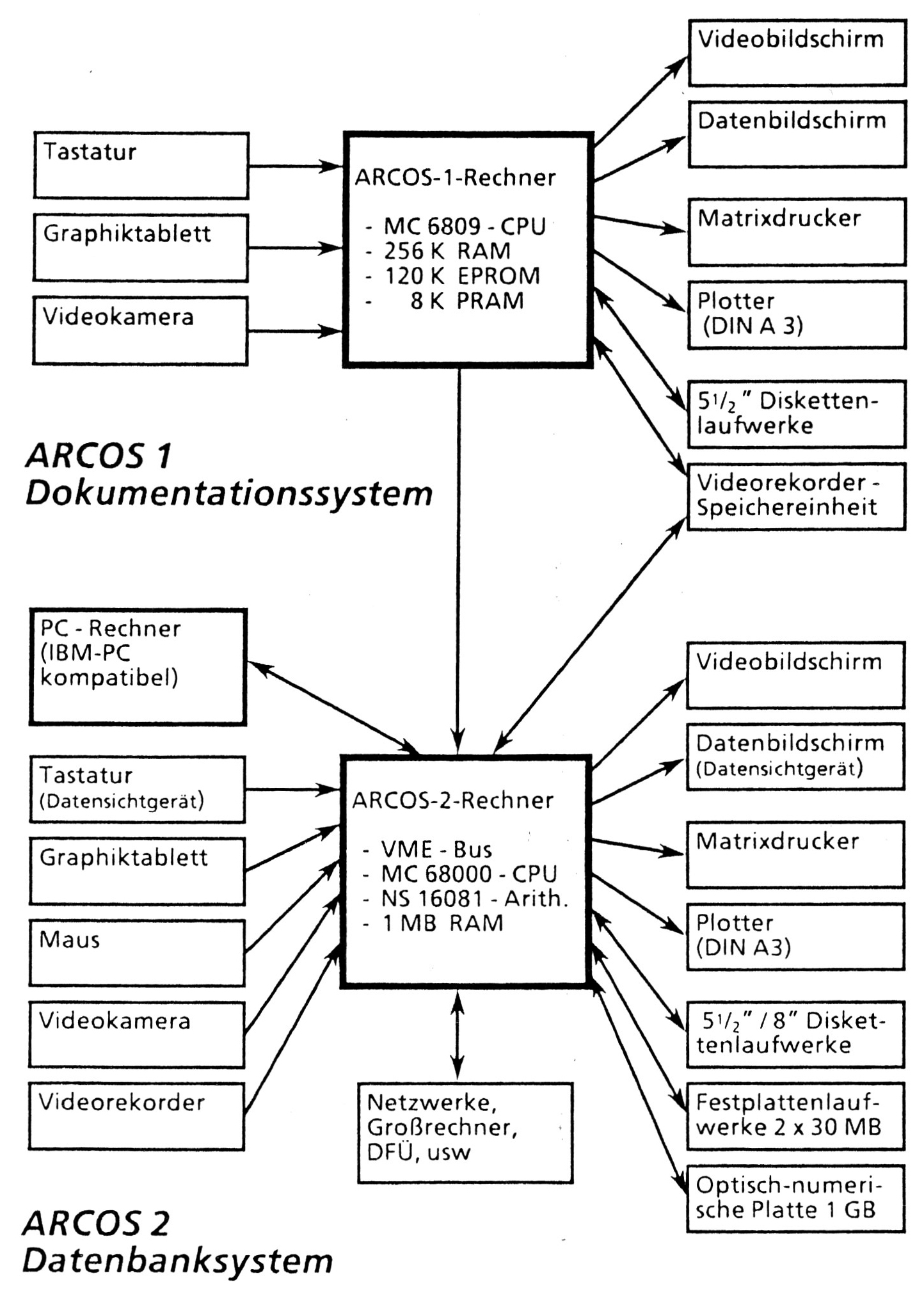 Fig. 1 - Schema della configurazione del Sistema COmputerizzato per l'ARcheologia ARCOS: ARCOS-1 (sistema di documentazione) e ARCOS-2 (sistema per banca dati).