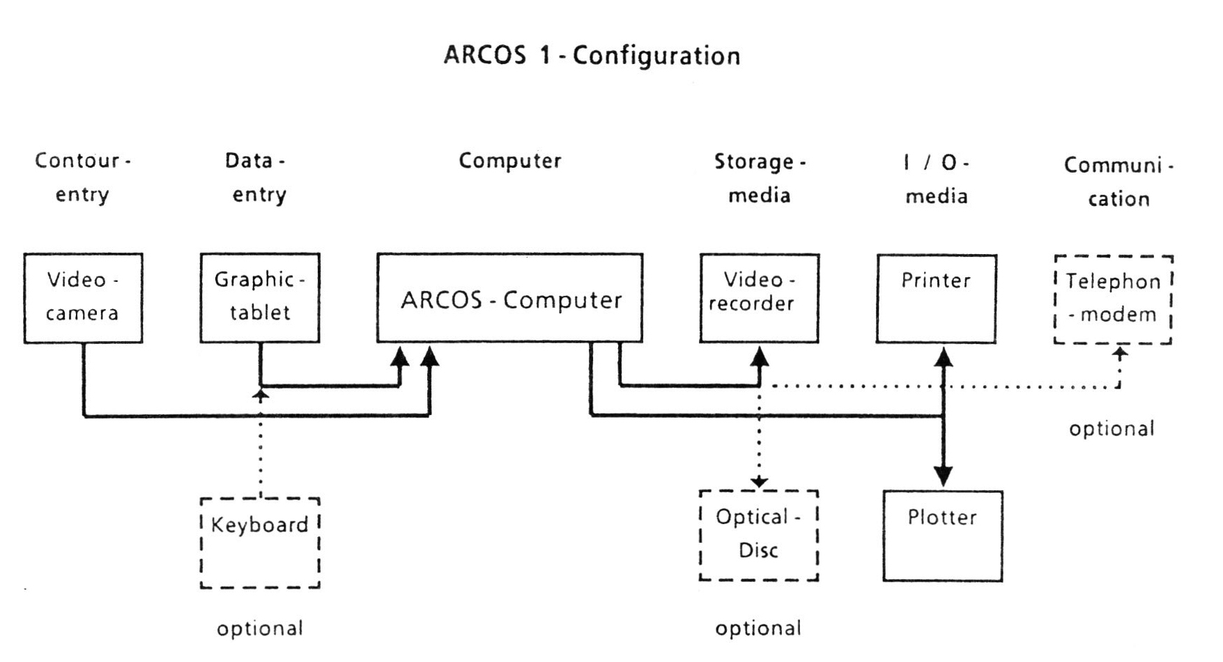 Fig. 2 - Schema della configurazione dell'ARCOS-1 (sistema di documentazione).