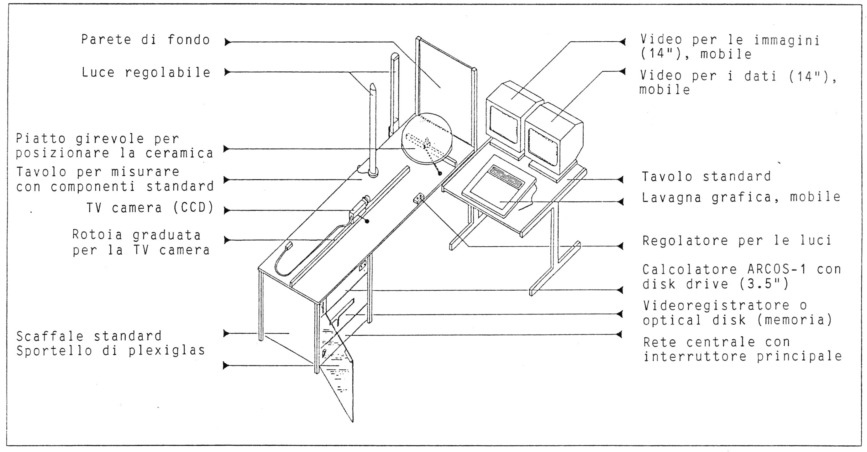 Fig. 4 - Schema del posto di lavoro dell'ARCOS-1 con piano di misura (telecamera e piattaforma girevole), piano di lavoro (lavagna grafica, 2 teleschermi), calcolatore ARCOS-1, stampante ed apparecchio per eseguire disegni automaticamente (plotter).