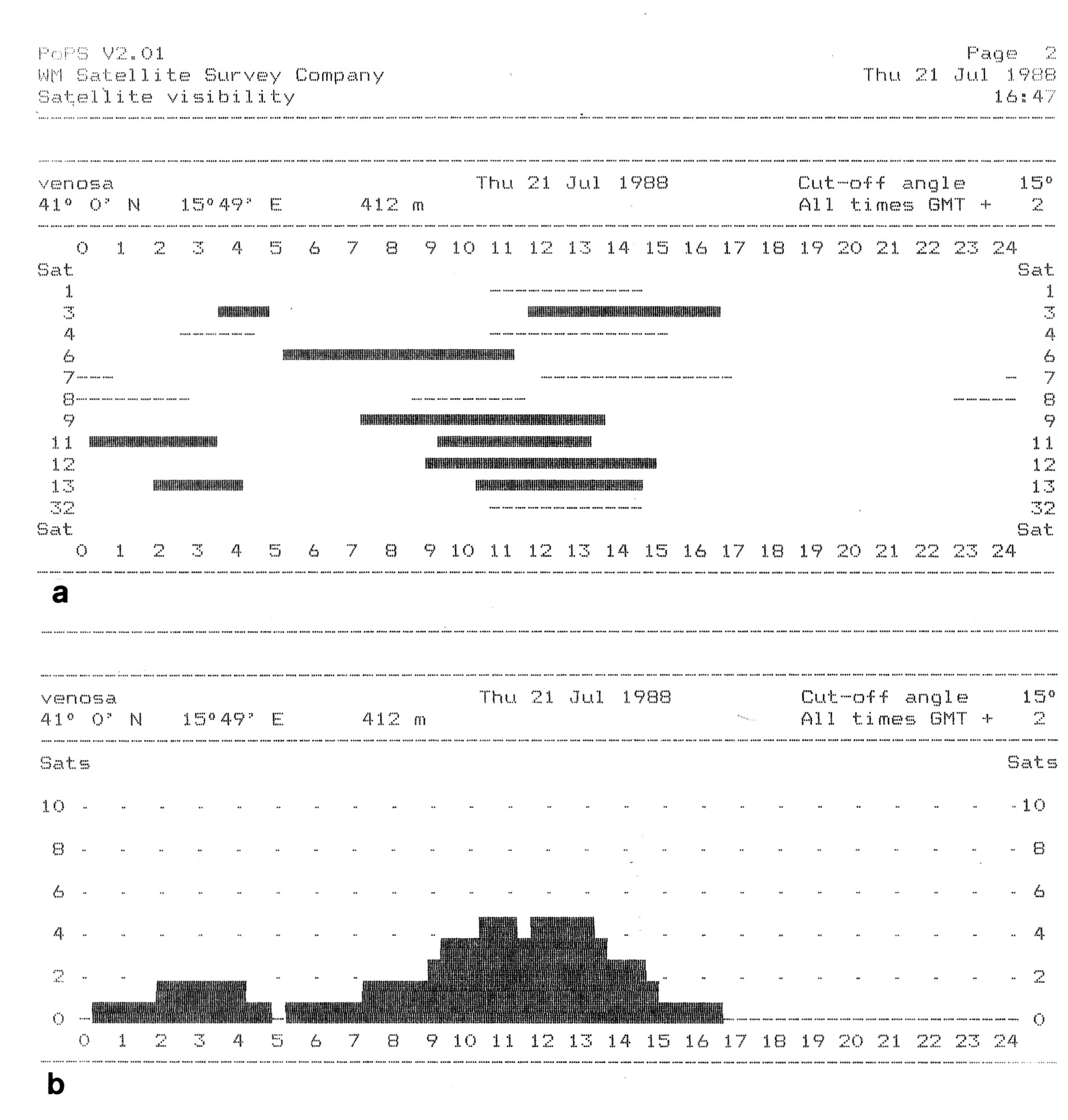 Fig. 2 - a) visibilità dei satelliti in relazione al periodo e alla posizione geografica dell'area dei rilevamenti (Venosa); b) la fascia oraria nella quale la contemporanea presenza di 6 satelliti sulla zona permette la ricezione ottimale delle informazioni e la massima preci­ sione delle misurazioni.