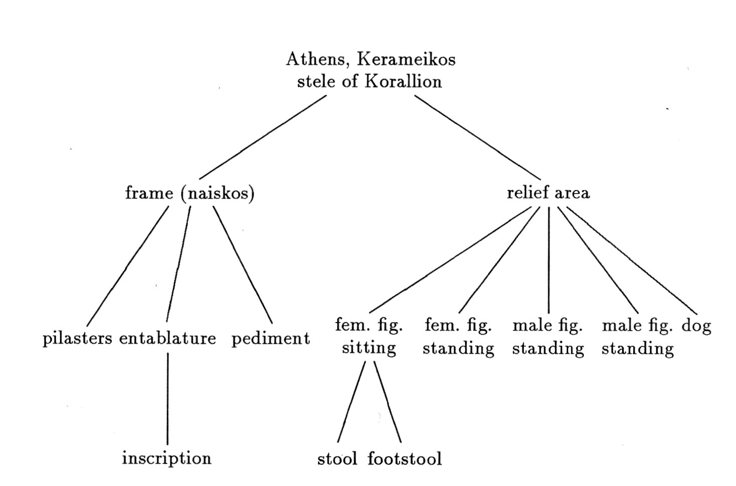 Fig. 2 - Tree structure describing the Korallion stele.