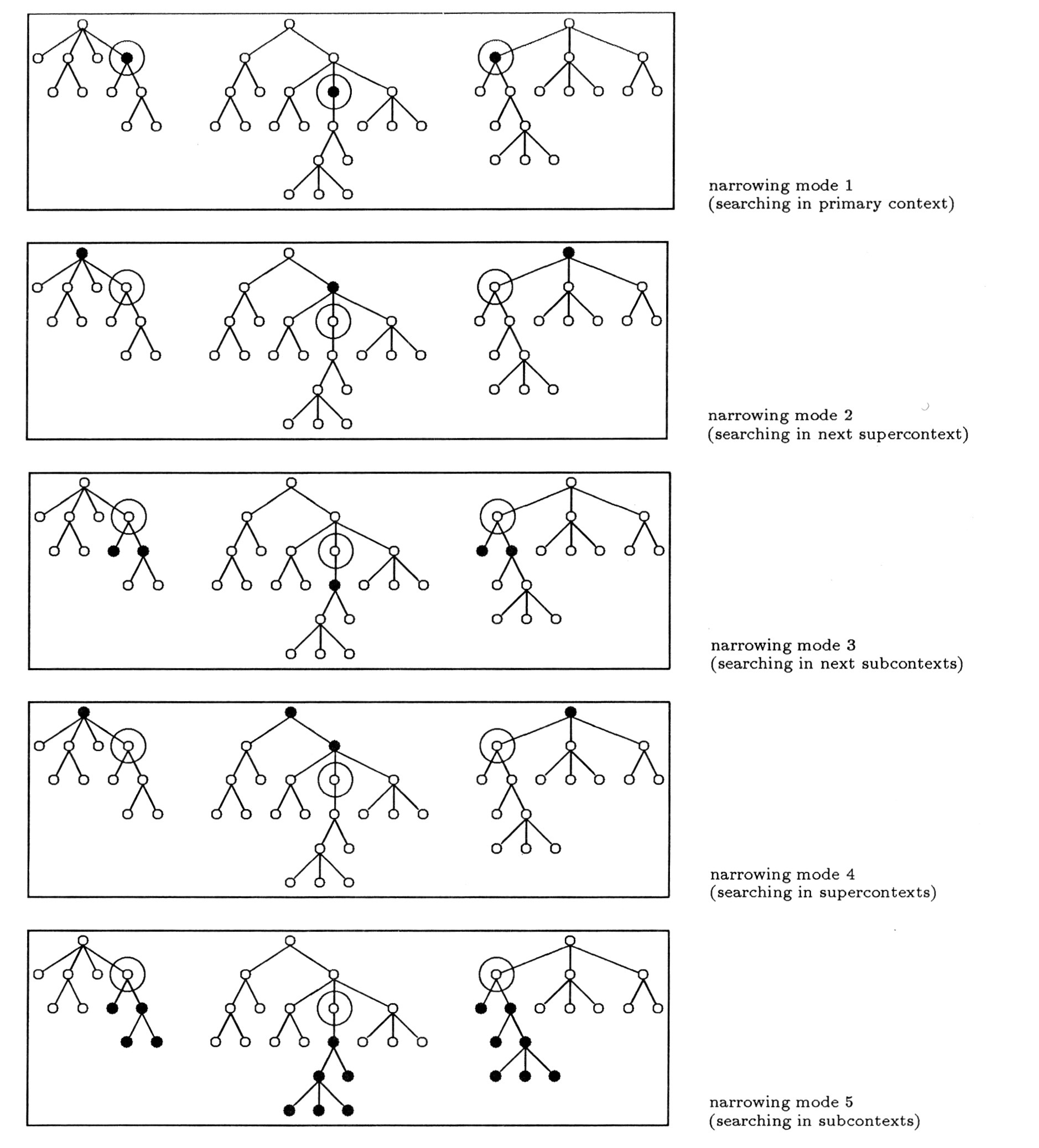 Fig. 5A - Hitlist narrowing modes 1 to 5 (every tree structure represents a document; nodes marked with a circle mean document parts containing primary hits; nodes marked black mean document parts in which retrieval for secondary hits takes piace).