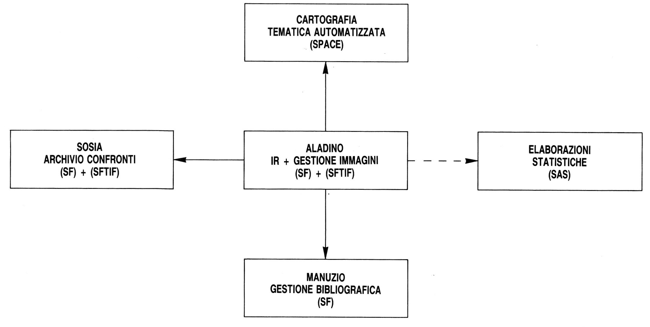 Fig. 3 - Schema "ampliato" di ALADINO come "sistema computerizzato per lo studio e l'analisi dei dati archeologici".