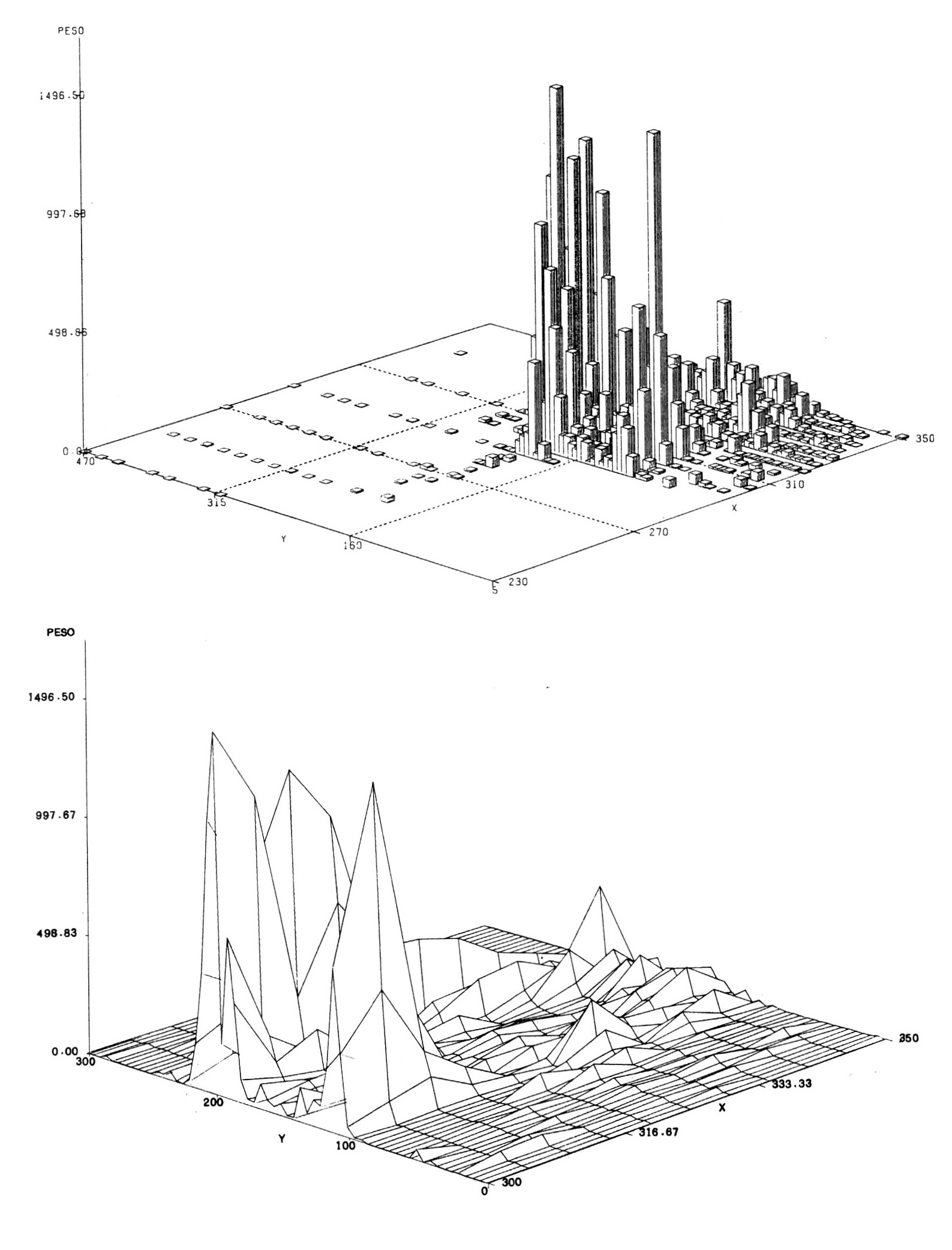 Fig. 1 - In alto: Canova - campi 1-3: istogramma tridimensionale della densità del peso dei frammenti ceramici dell'Età del Bronzo su unità di superficie ( = modulo 5 x 5 m.). In basso: Canova: superficie tridimensionale dello stesso valore nell'areale di maggiore concentrazione, relativo ai campi 1 (parte), 2 (parte) e 3.