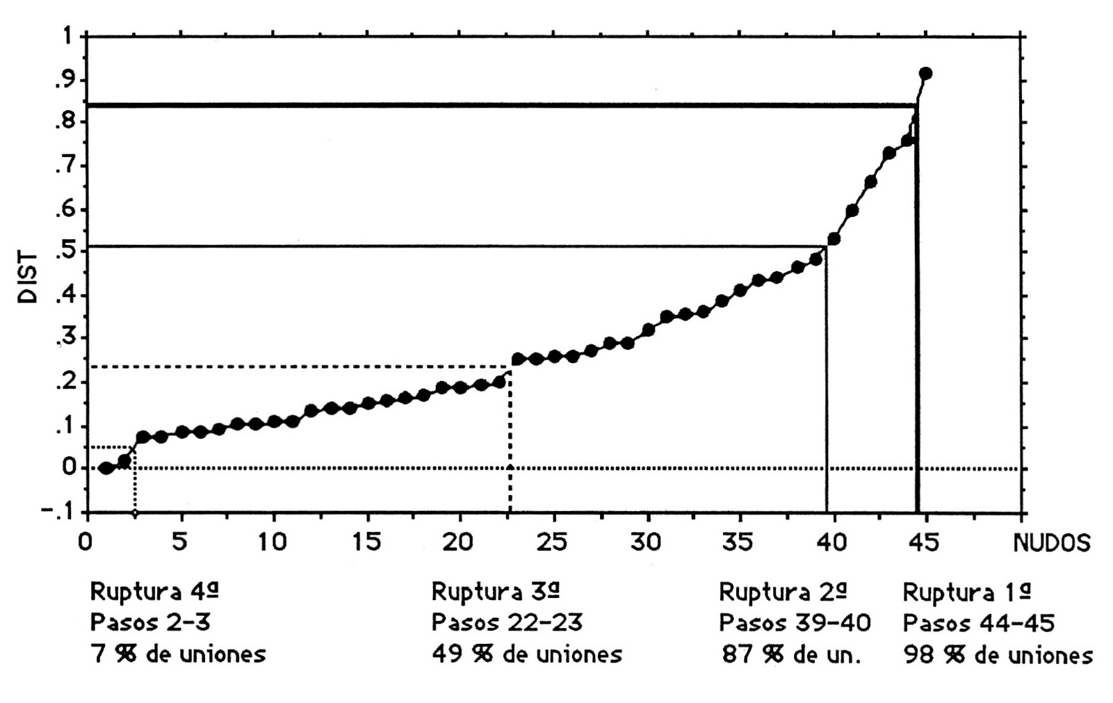 Fig. 10 - Dendrograma de los asentamientos segun e! tipo y frecuencia de las decoraciones.