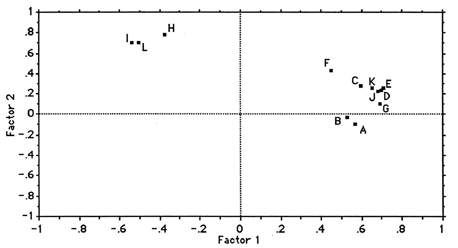 Fig. 12 - Distribución de los asentamientos en los Factores 1 y 2 y contrastaci6n de los grupos generados en el ACL.