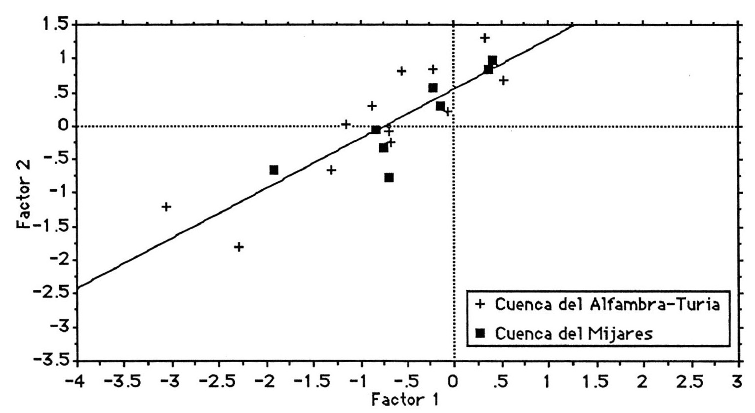 Fig. 15 - Distribución de los asentamientos del Bronce Antiguo en los Factores 1 y 2 con indicaciòn de su adscripción regional.