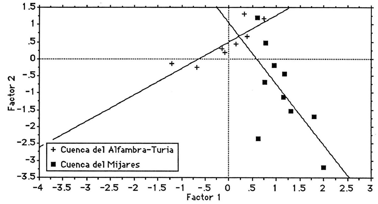 Fig. 16 - Distribución de los asentamientos del Bronce Medio en los Factores 1 y 2 con indica­ ci6n de su adscripción regional.