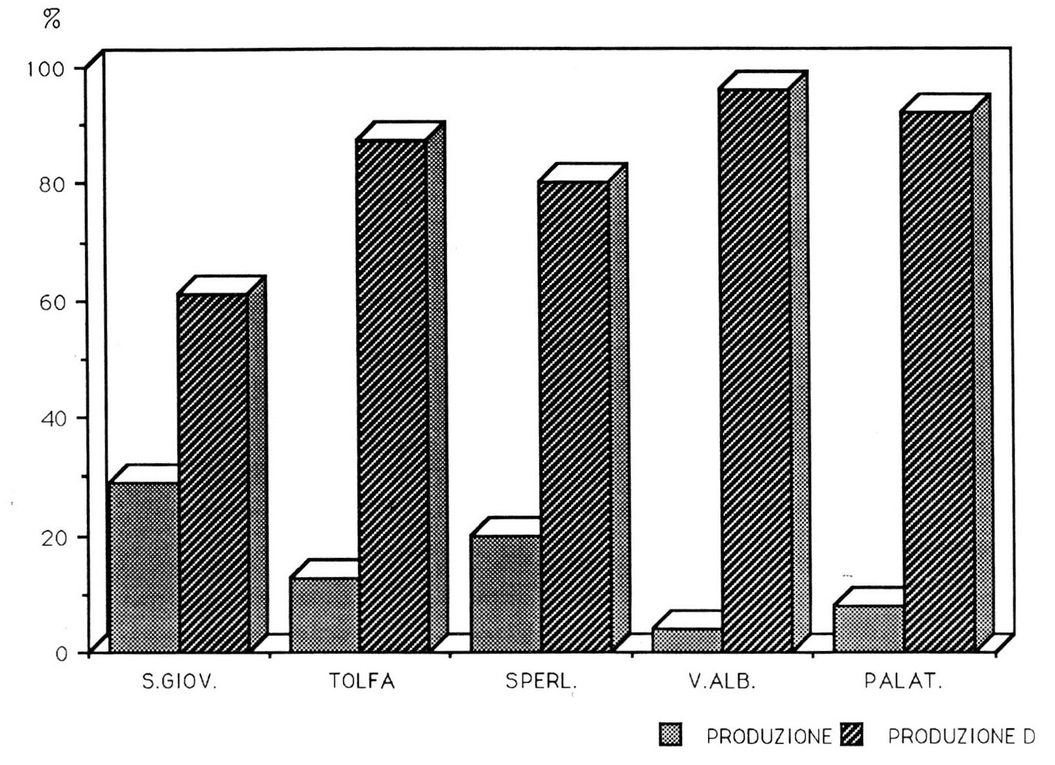 Fig. 2 - Attestazioni delle produzioni (sui soli frammenti identificati tipologicamente) (S. Giov = San Giovanni di Ruoti; Sperl = Sperlonga; V. Alb. = Valle dell'Albegna; Palat. = Palatino, Magna Mater).