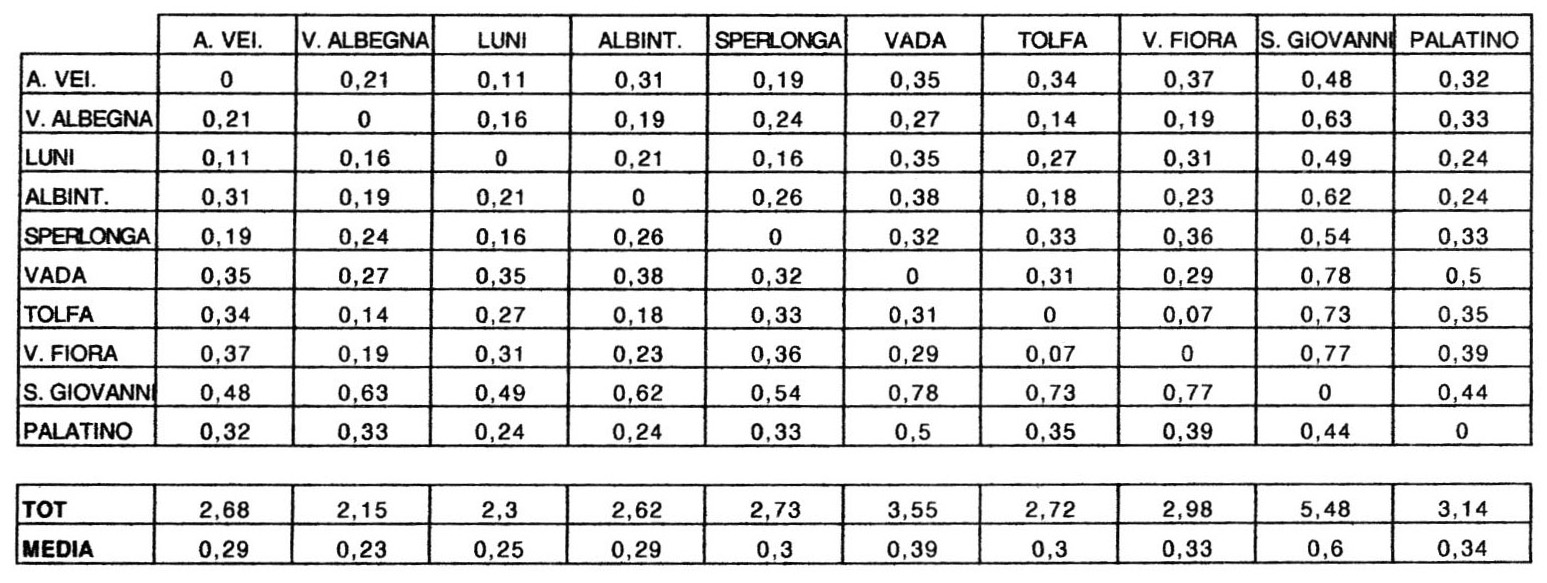 Fig. 3 - Tabella dei coefficienti di distanza.