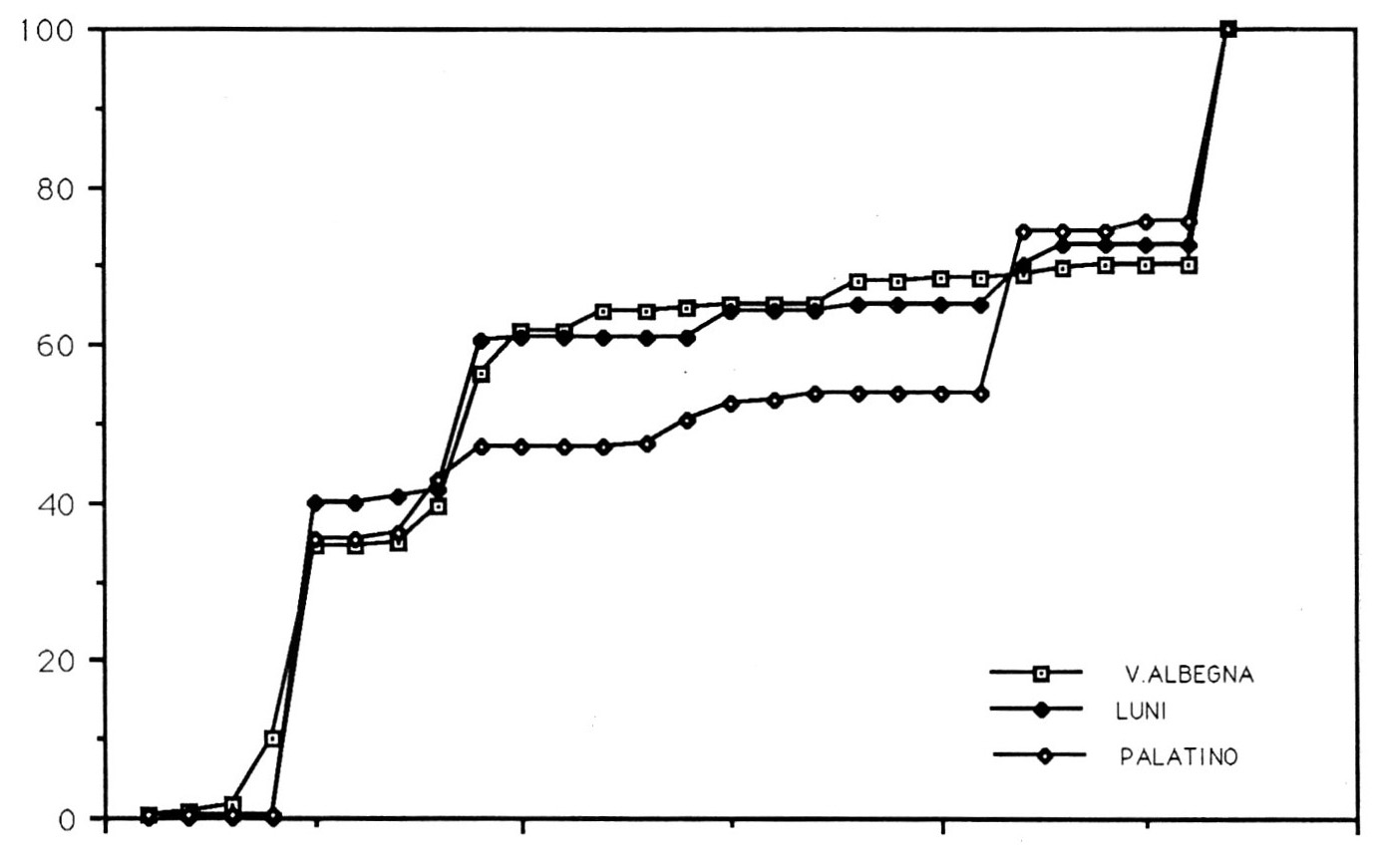 Fig. 5 - Diagramma cumulativo.