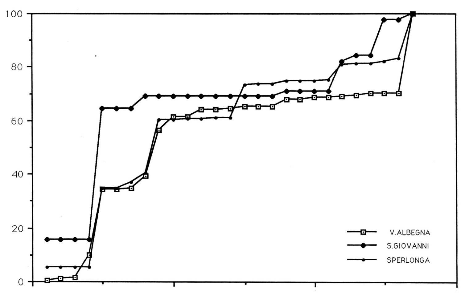 Fig. 6 - Diagramma cumulativo.