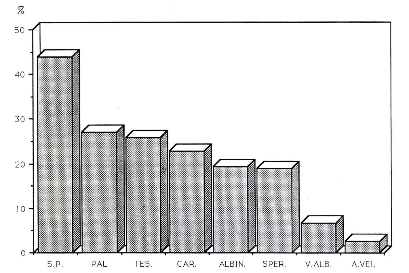 Fig. 7 - Incidenza delle forme di piccole dimensioni (forme Hayes: 53, 70, 71, 72, 73, 74, 78, 80, 81, 85) (SP = Sebo/a Praeconum, Pal = Palatino, Tes = Testaccio, Car = Cartagine, Albin = Albintimilium).