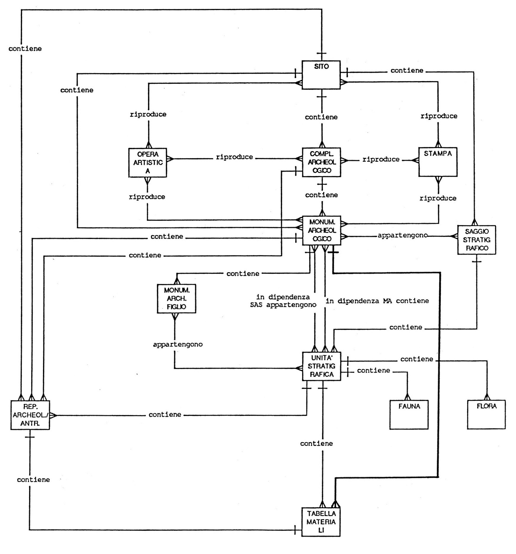 Fig. 1 - La struttura delle schede1 così come è stata impostata nell'ambito del progetto Eubea, secondo le indicazioni date dall'Istituto Centrale del Catalogo e della Documenta­zione.