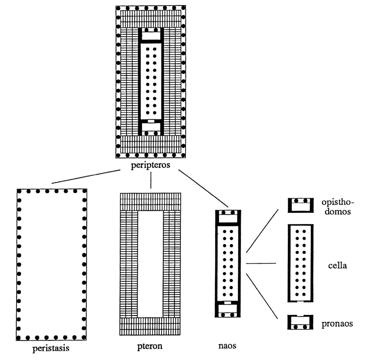 Fig. 1 - A "peripteros" and its single parts.