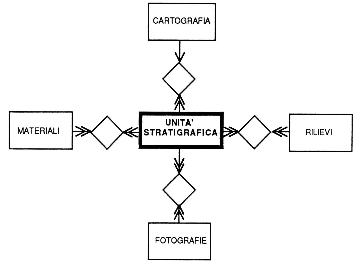 Fig. 2 - Schema concettuale delle associazioni della classe Unità Stratigrafica.