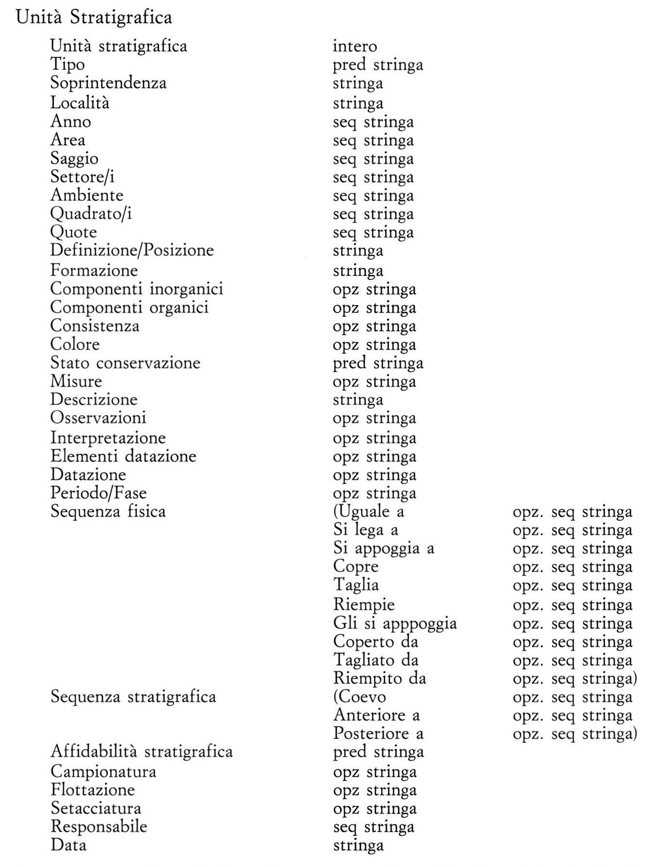 Fig. 3 - Descrizione degli attributi e sottoattributi della classe Unità Statigrafica.