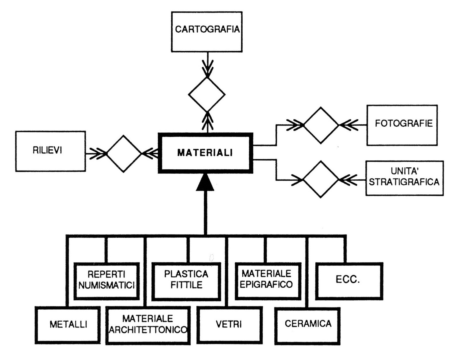 Fig. 4 - Schema concettuale relativo alla classe Materiali.