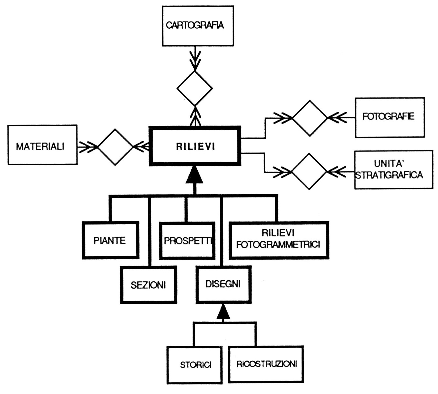 Fig. 6 - Schema concettuale della classe Rilievi.